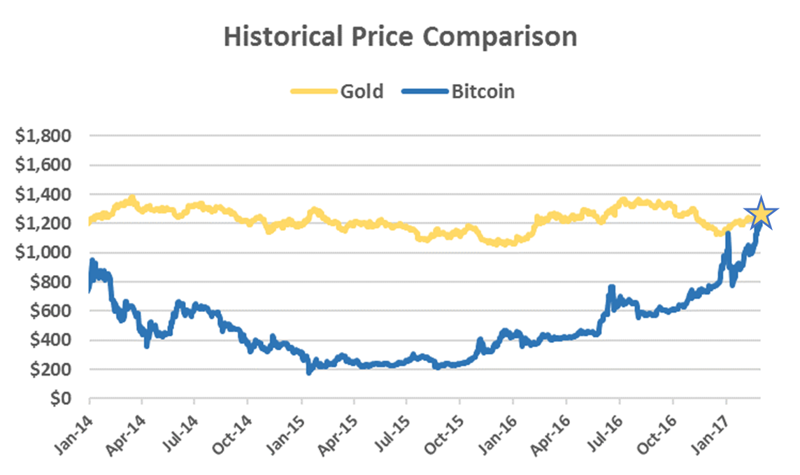 bitcoin gold pret