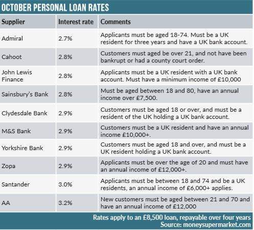 Compare finance products moneysupermarket