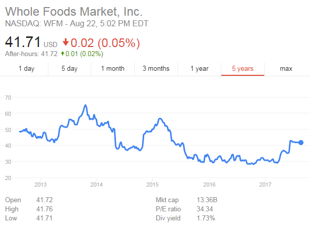 Whole Foods' share price
