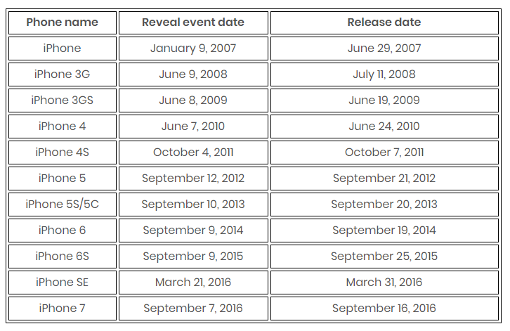 Iphone Release Timeline