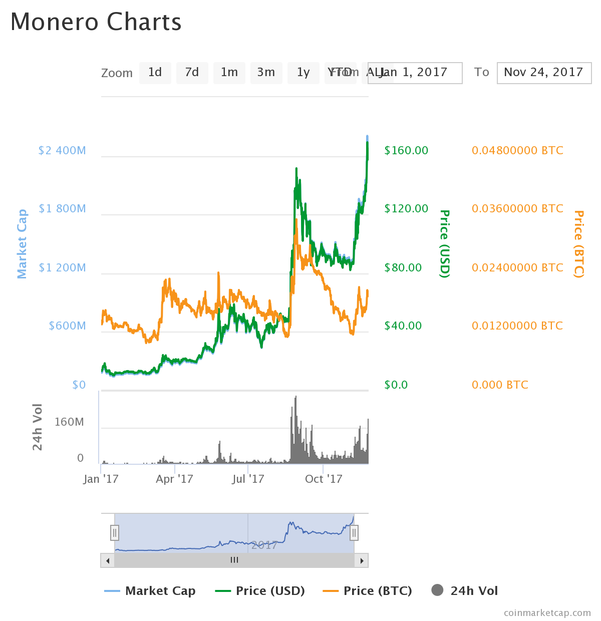 Here's how much the 7 biggest cryptocurrencies have go up ...