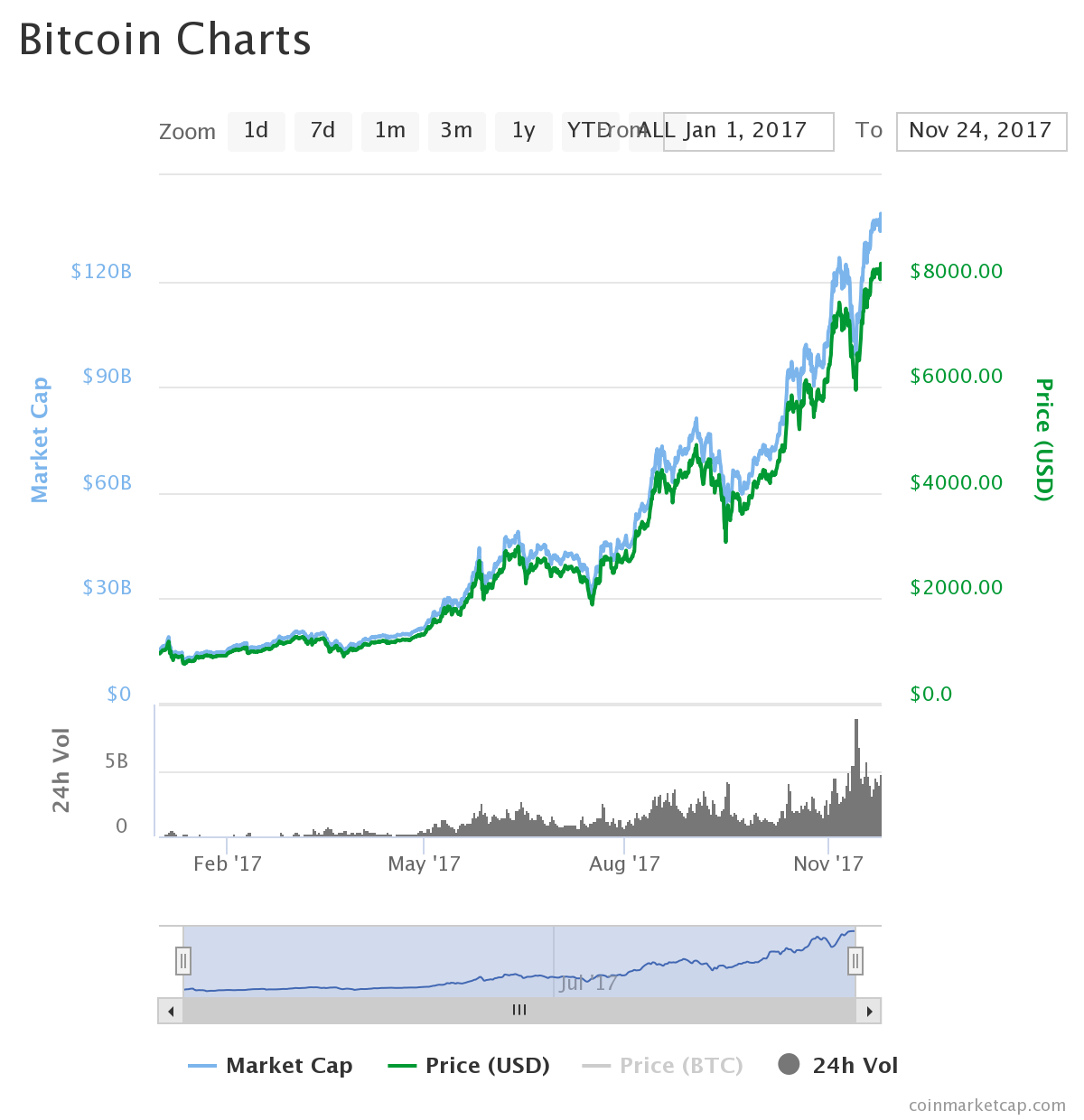 Litecoin Price / Market Value / Chart