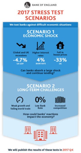 Britain's banks are Brexit ready according to the Bank of England - Verdict