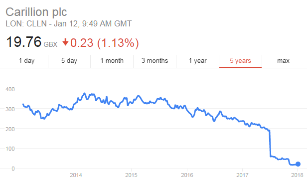 Carillion Share Price Chart