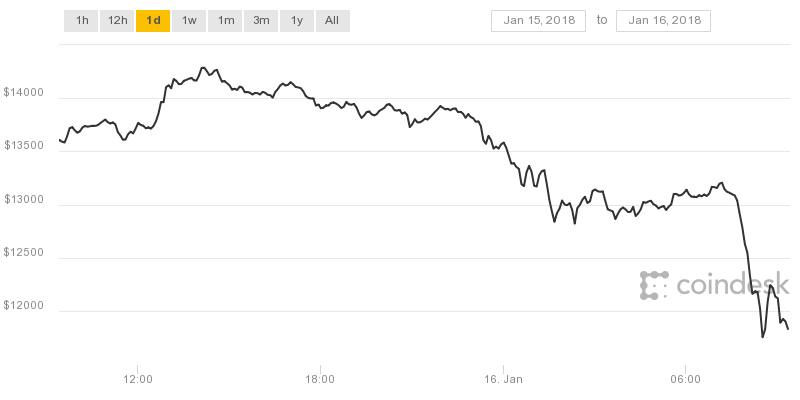 Bitcoin falls