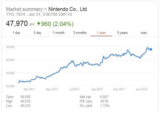 Nintendo share price