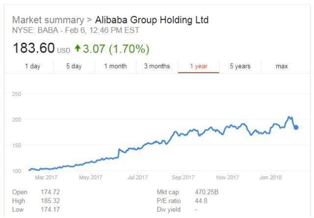 Amazon Alibaba