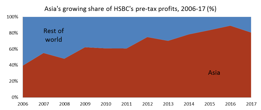 HSBC China