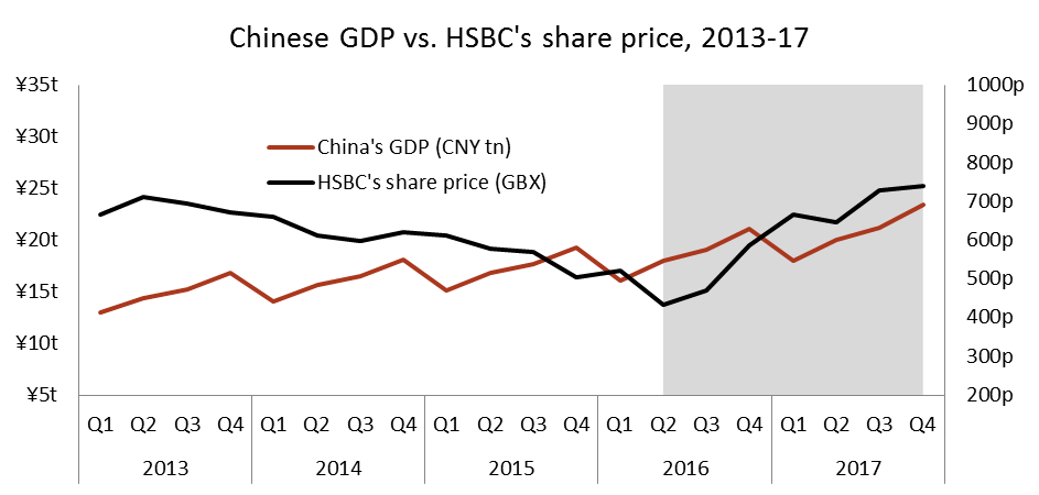 HSBC China