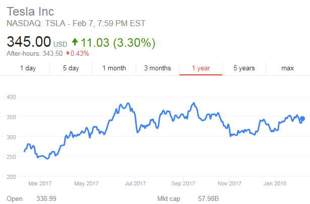 Tesla Share Price