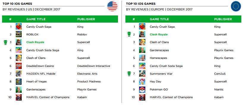 Supercell revenue - Verdict
