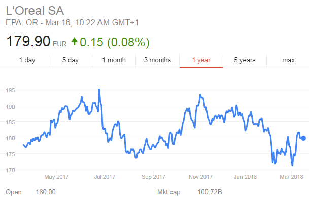 L'Oreal share price