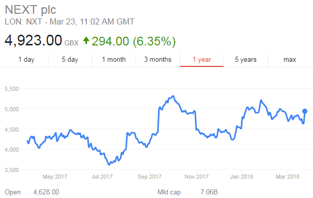 Next share price
