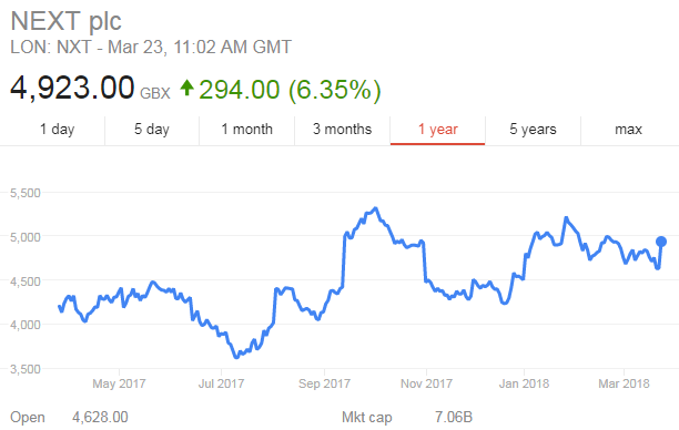 UK's Next share price jumps as profits fall for third year ...