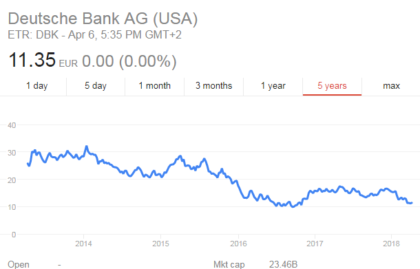Deutsche Bank share price