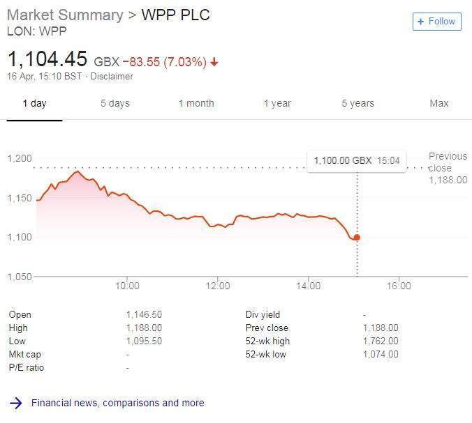 Sorrell, WPP PLC shares plummet