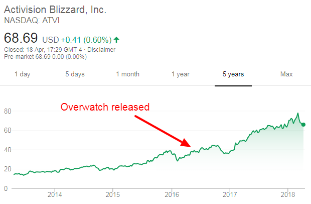 Activision Blizzard Stock Forecast