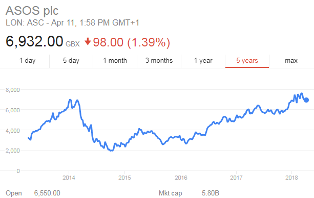 Asos share price