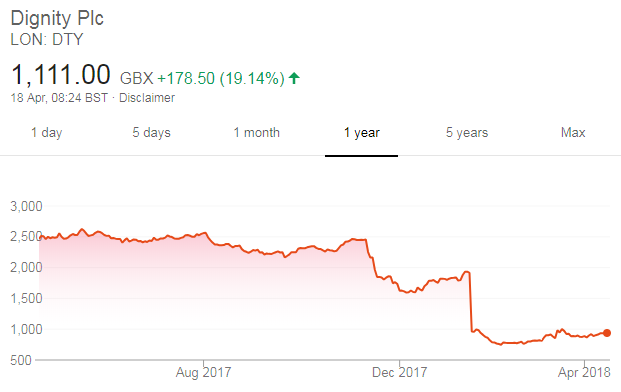 Dignity share price