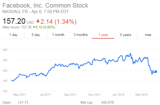 Facebook share price