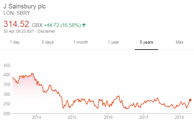 Sainsbury's share price