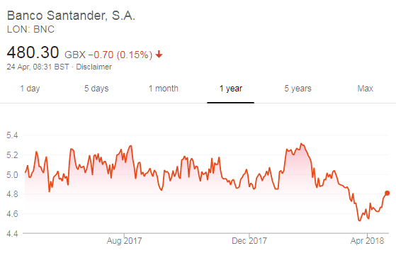 Santander share price