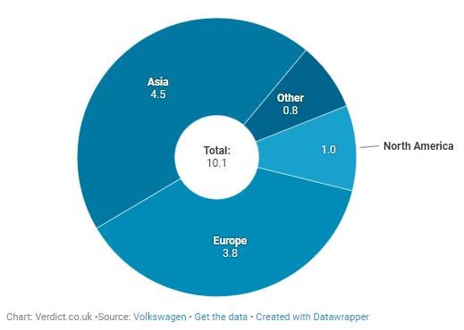 Biggest car companies - verdict