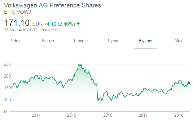 VW share price