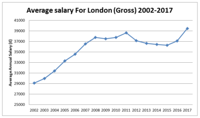 Unveiling Salary Averages in London & Major UK Cities