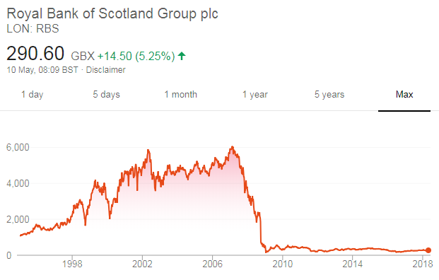 RBS share price