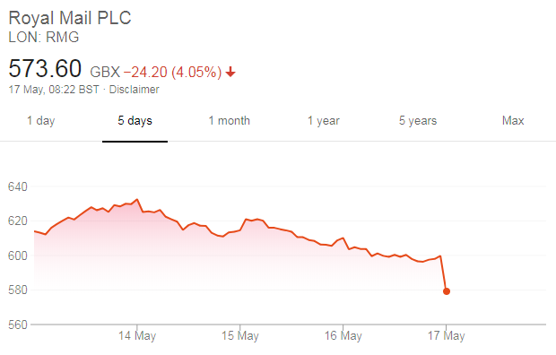 Royal Mail share price