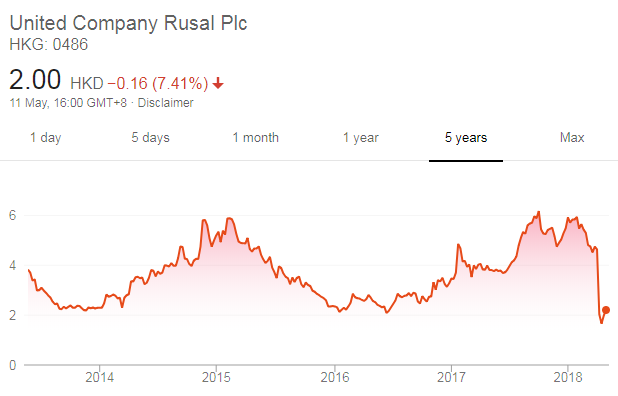 Rusal share price