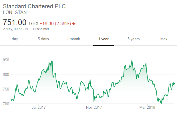 Standard Chartered share price