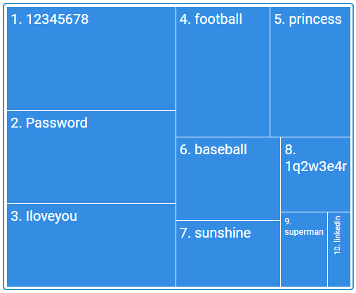 Most common passwords - Verdict