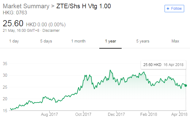 ZTE share price