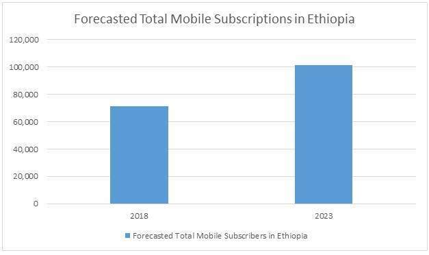 Africa and Middle East telecoms: Ethiopia
