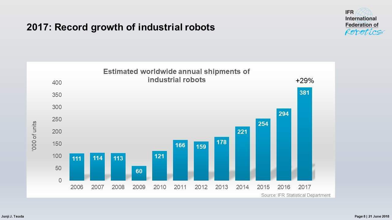 Industrial robots have seen a surge in adoption