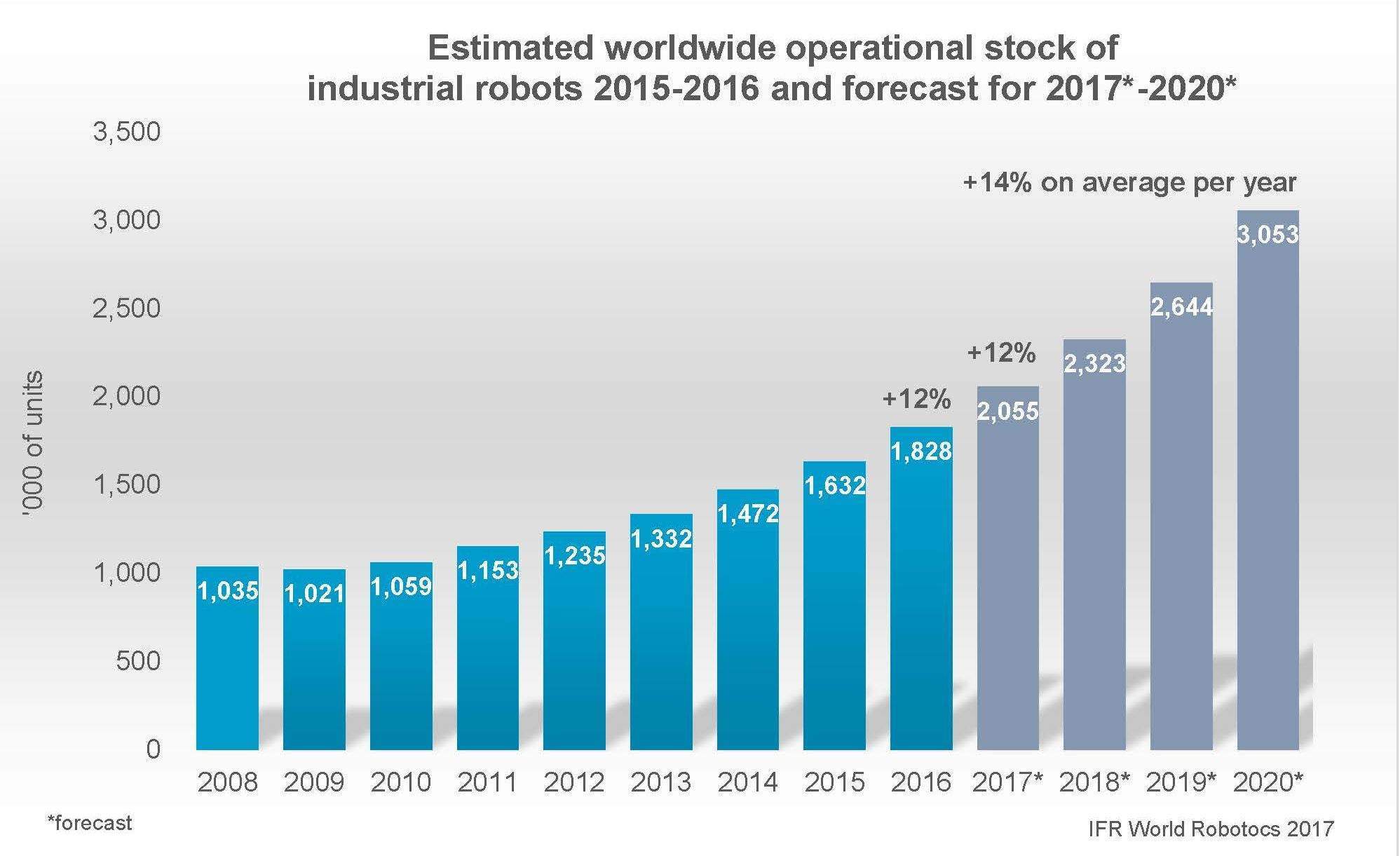 Industrial robots are expected to double by 2020