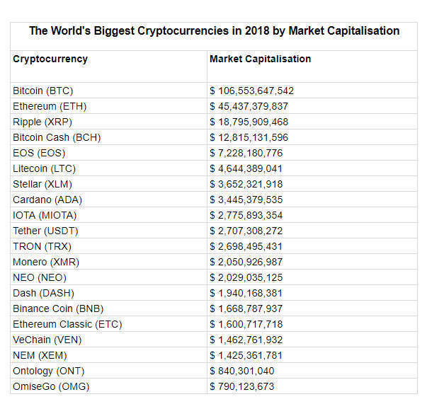 World's biggest cryptocurrencies by market capitalisation