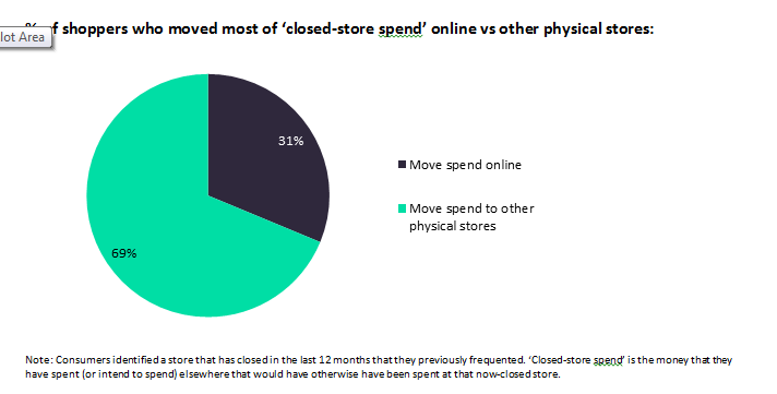 Uk Store Closures Data Where Have Shoppers Switched To
