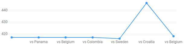 Dele Alli value - Verdict
