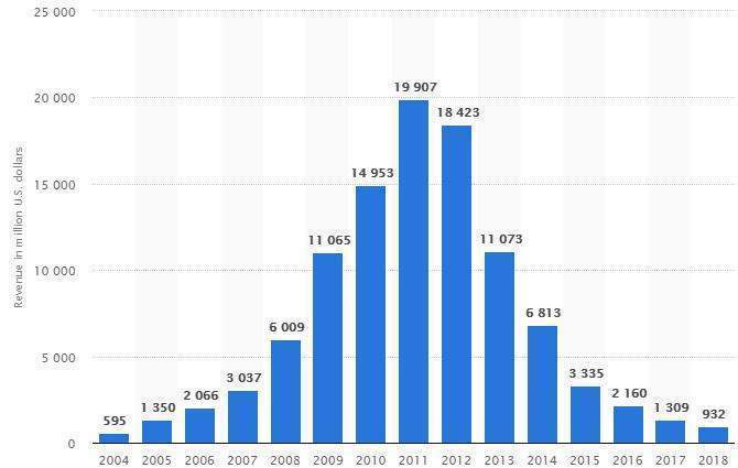 BlackBerry revenue