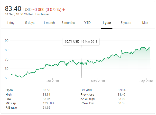 share of nike