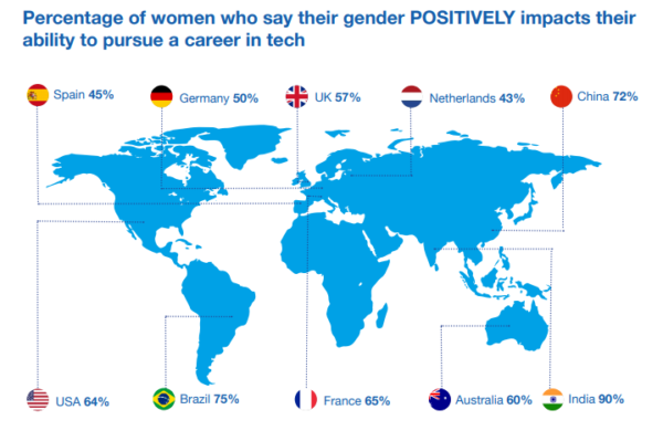 Women in tech