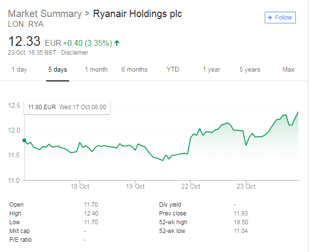 Ryanair share price 