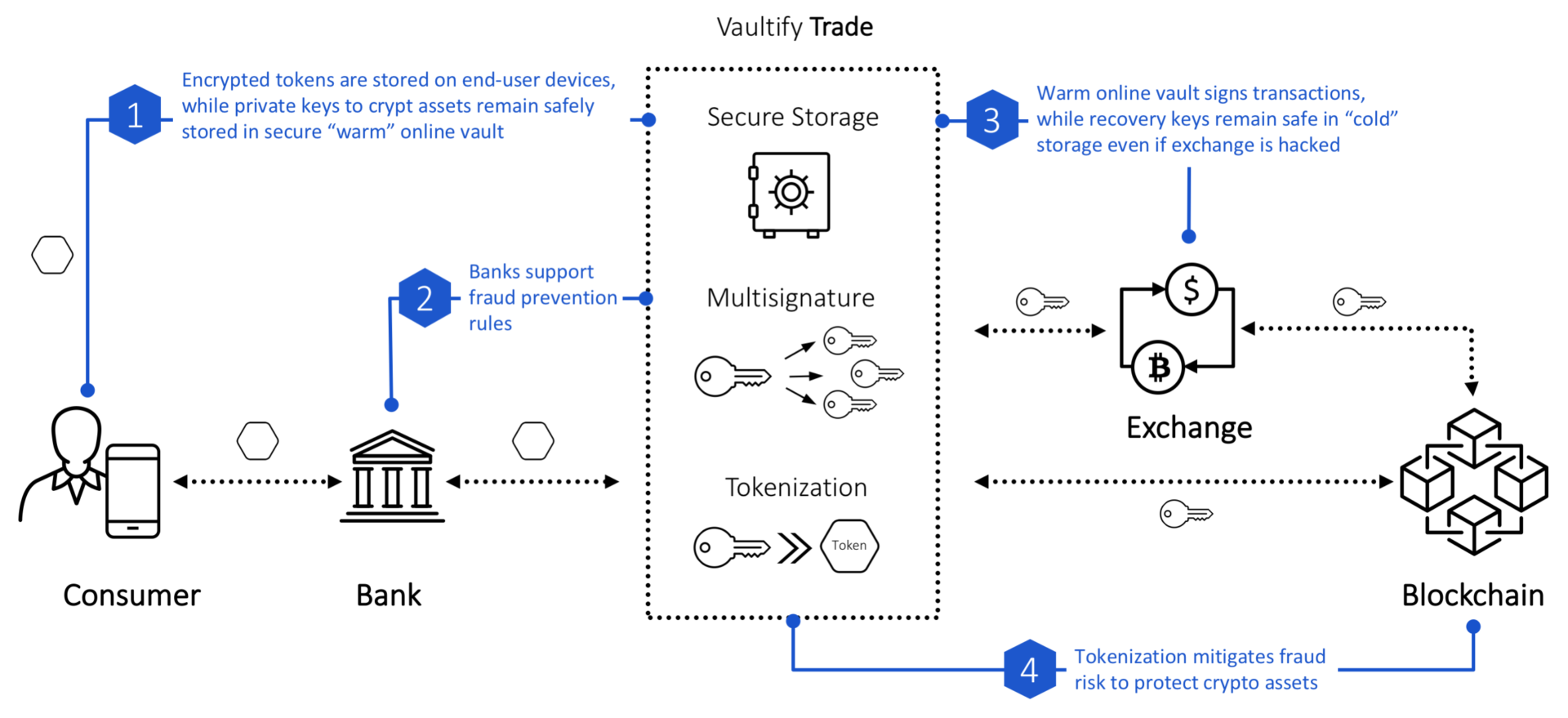 Vaultify Trade