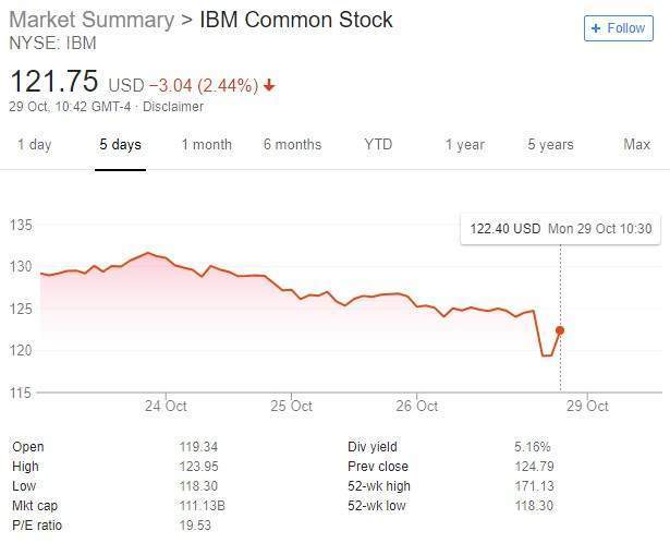 IBM share price following markets opening