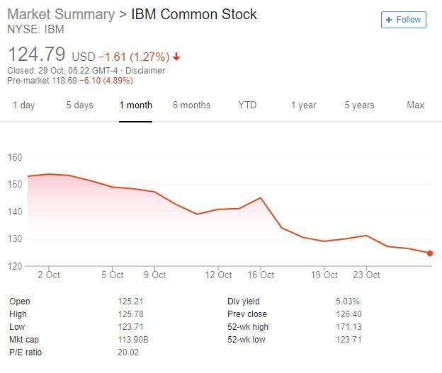 IBM share price