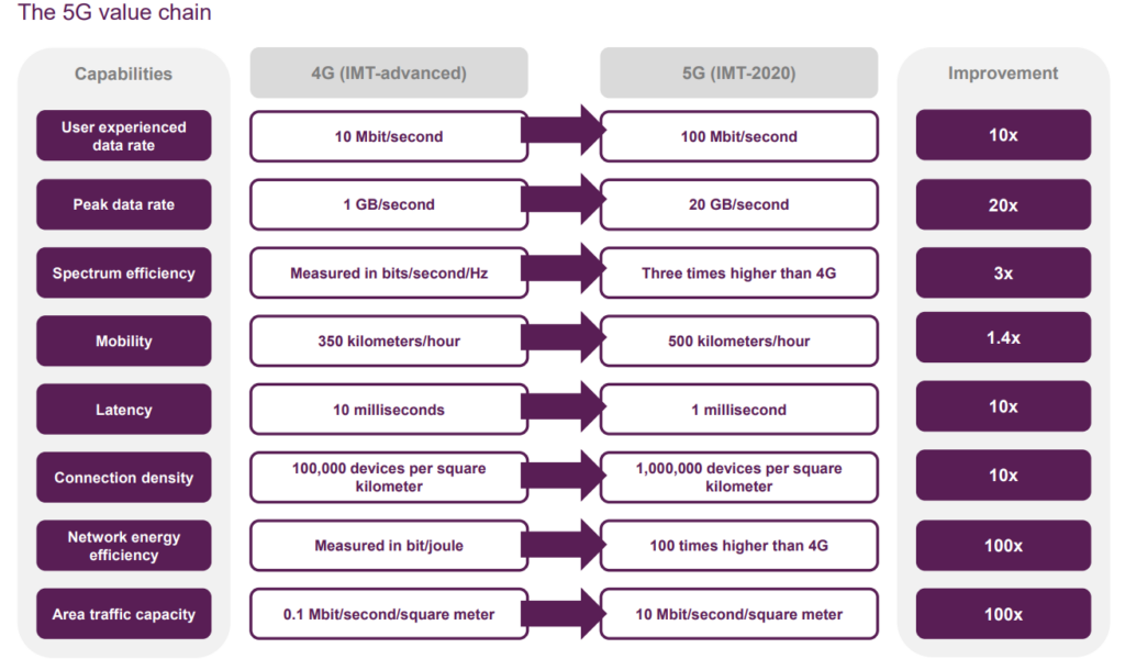 5G value chain