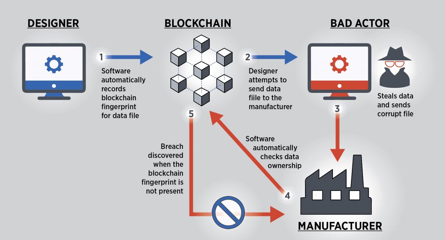 How blockchain could be applied to smart manufacturing to improve security